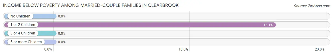 Income Below Poverty Among Married-Couple Families in Clearbrook