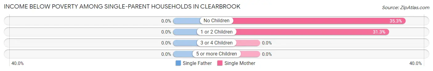 Income Below Poverty Among Single-Parent Households in Clearbrook