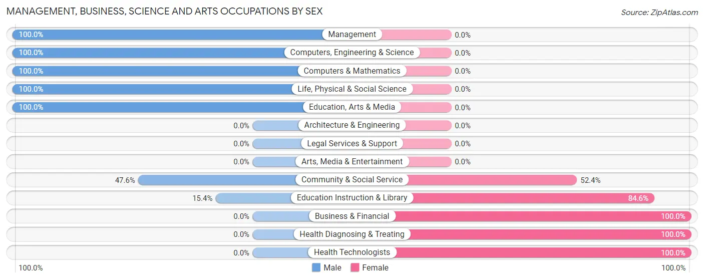Management, Business, Science and Arts Occupations by Sex in Clearbrook