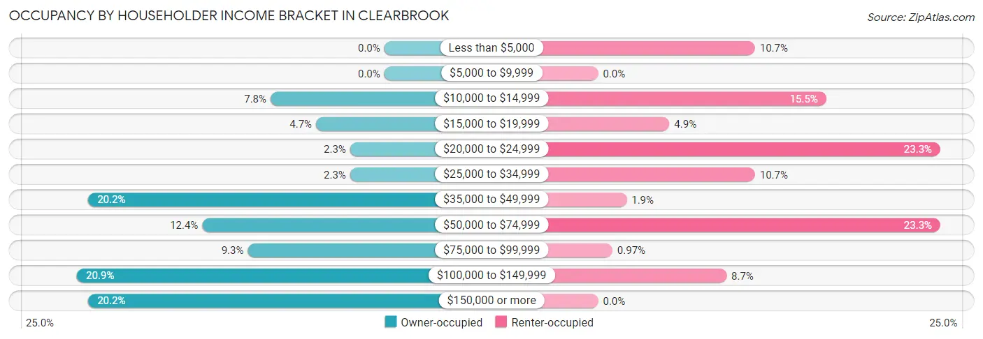 Occupancy by Householder Income Bracket in Clearbrook
