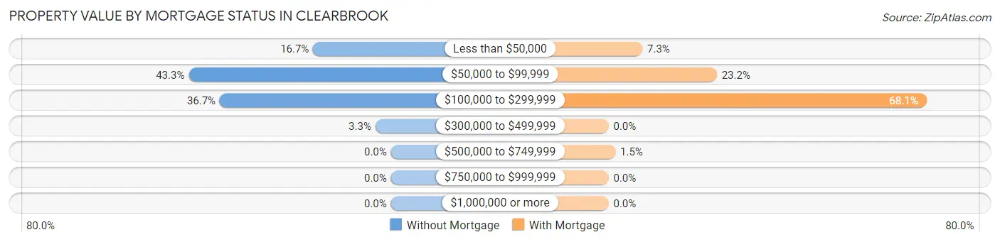 Property Value by Mortgage Status in Clearbrook