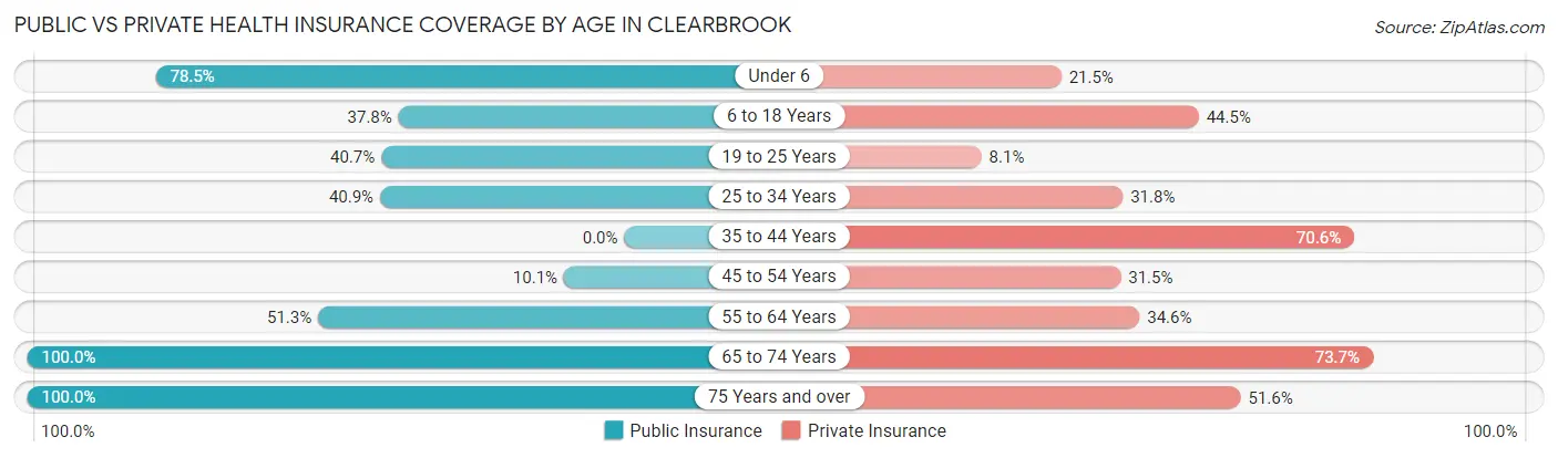 Public vs Private Health Insurance Coverage by Age in Clearbrook