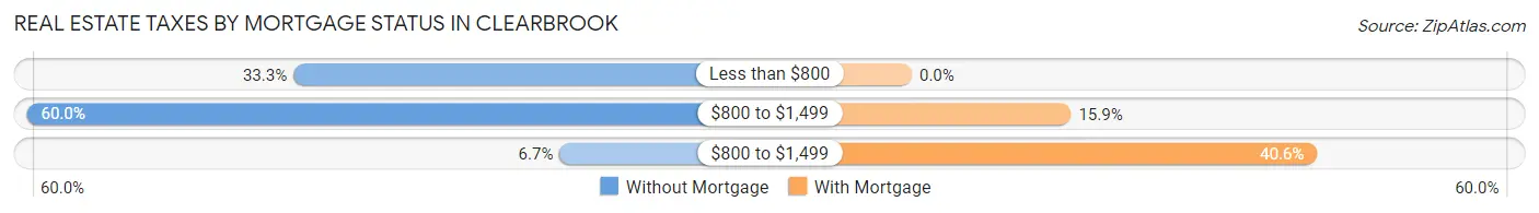 Real Estate Taxes by Mortgage Status in Clearbrook