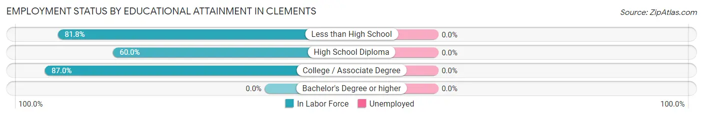 Employment Status by Educational Attainment in Clements