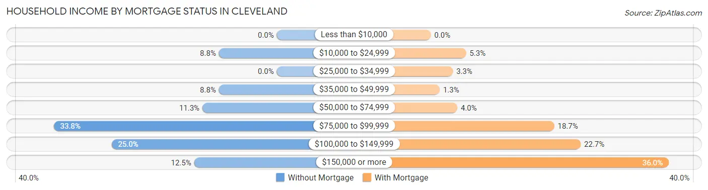 Household Income by Mortgage Status in Cleveland