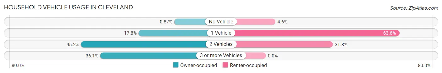 Household Vehicle Usage in Cleveland
