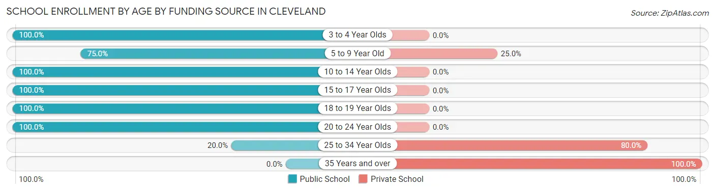 School Enrollment by Age by Funding Source in Cleveland