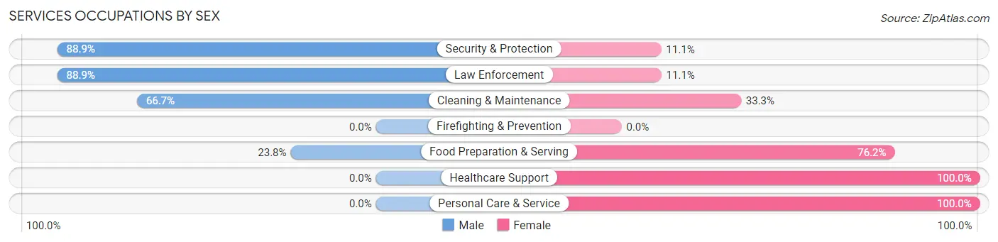 Services Occupations by Sex in Cleveland