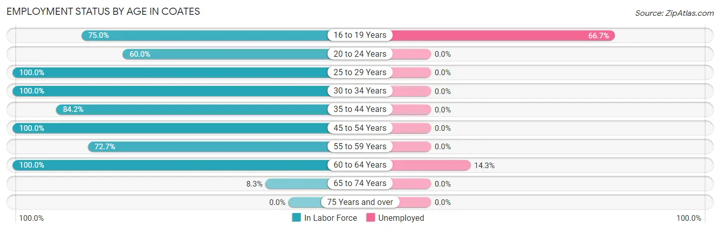 Employment Status by Age in Coates