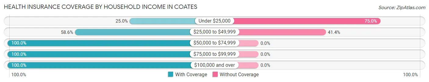 Health Insurance Coverage by Household Income in Coates