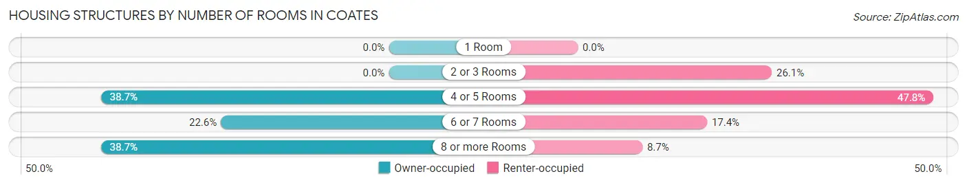Housing Structures by Number of Rooms in Coates
