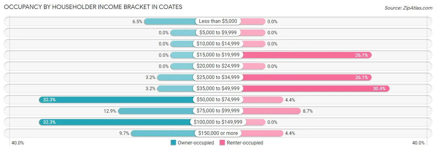 Occupancy by Householder Income Bracket in Coates