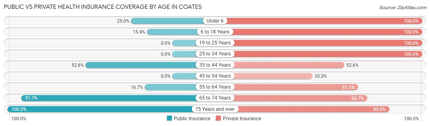 Public vs Private Health Insurance Coverage by Age in Coates