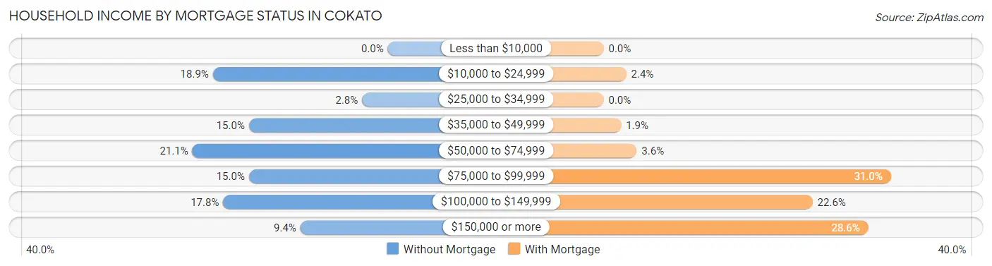 Household Income by Mortgage Status in Cokato