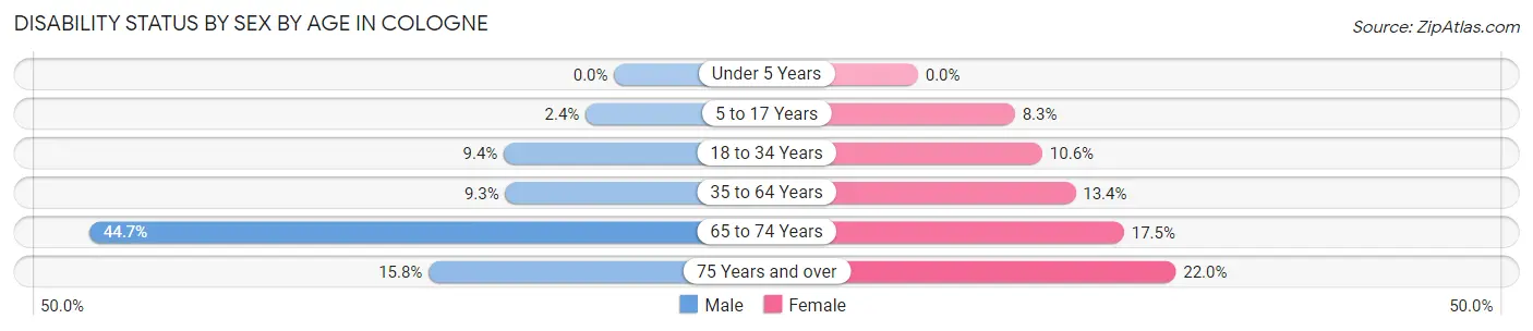 Disability Status by Sex by Age in Cologne