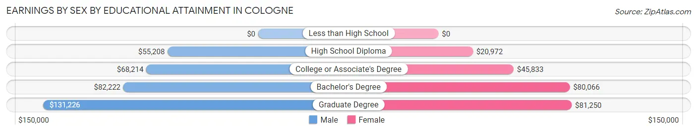 Earnings by Sex by Educational Attainment in Cologne