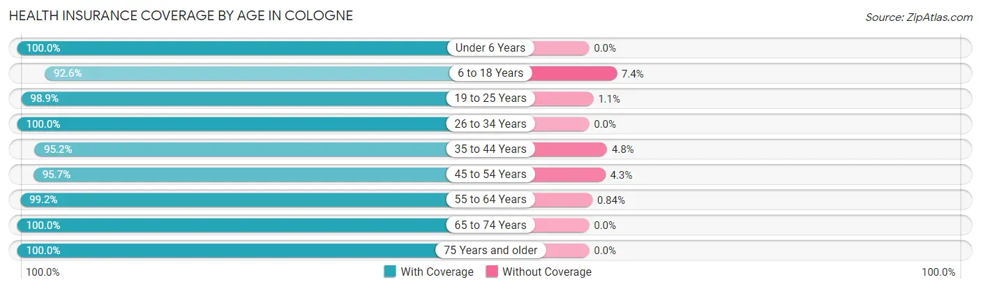 Health Insurance Coverage by Age in Cologne