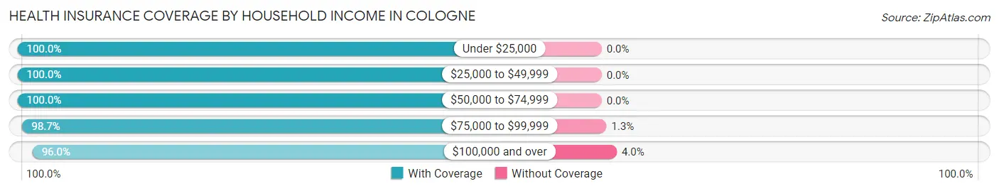 Health Insurance Coverage by Household Income in Cologne