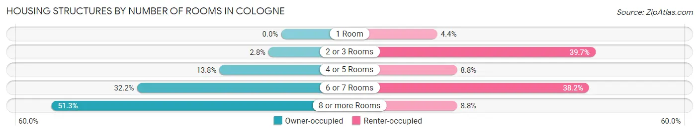 Housing Structures by Number of Rooms in Cologne