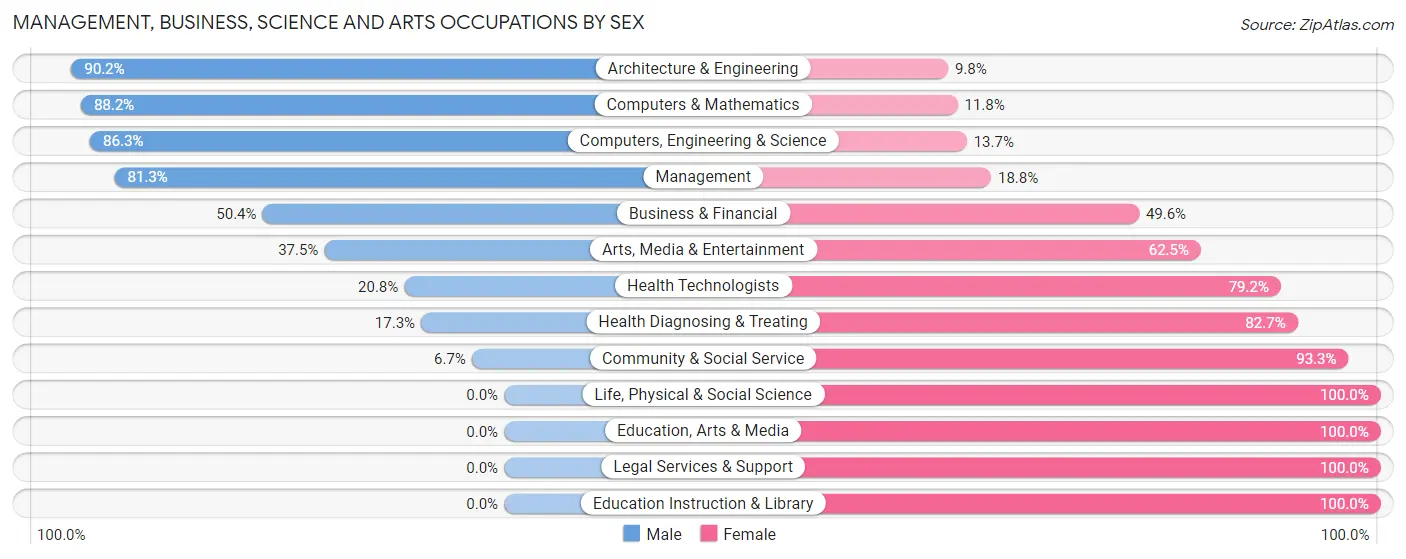 Management, Business, Science and Arts Occupations by Sex in Cologne