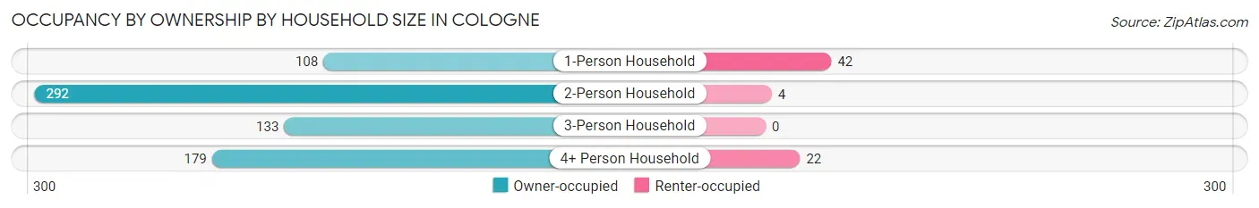 Occupancy by Ownership by Household Size in Cologne
