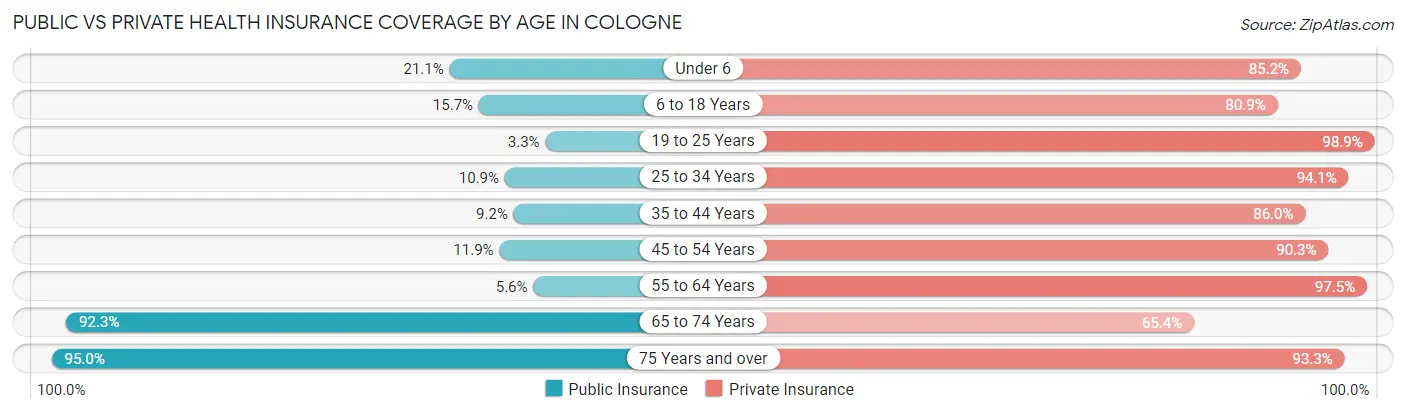 Public vs Private Health Insurance Coverage by Age in Cologne