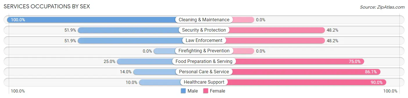 Services Occupations by Sex in Cologne