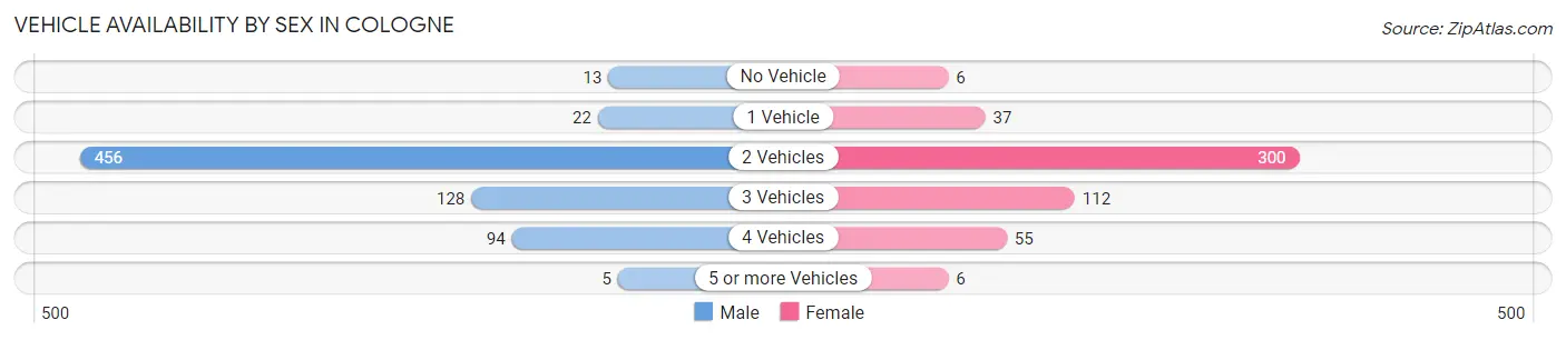 Vehicle Availability by Sex in Cologne