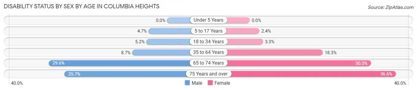 Disability Status by Sex by Age in Columbia Heights