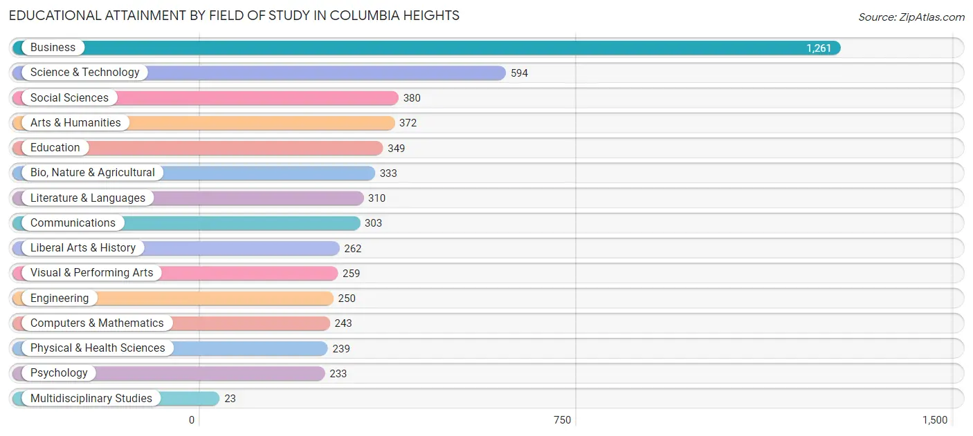 Educational Attainment by Field of Study in Columbia Heights