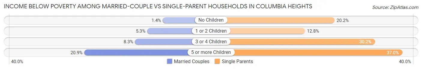 Income Below Poverty Among Married-Couple vs Single-Parent Households in Columbia Heights