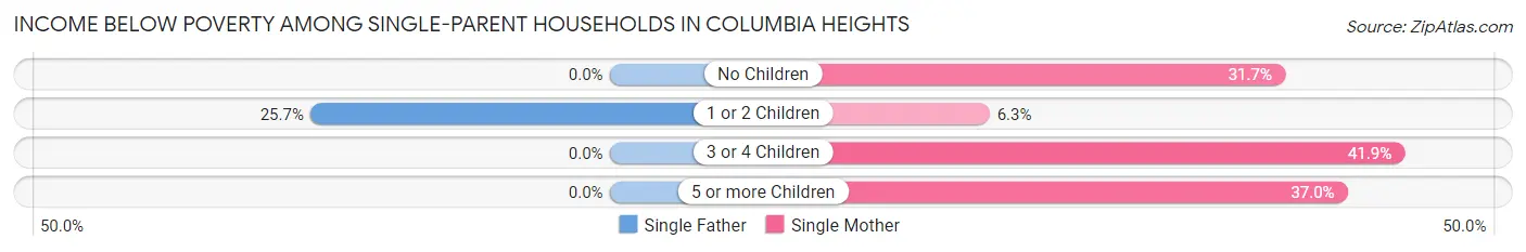 Income Below Poverty Among Single-Parent Households in Columbia Heights