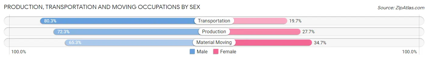 Production, Transportation and Moving Occupations by Sex in Columbia Heights
