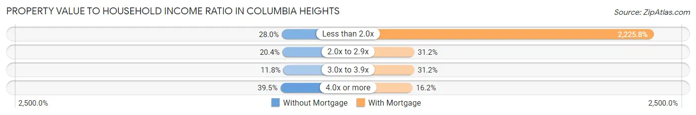 Property Value to Household Income Ratio in Columbia Heights
