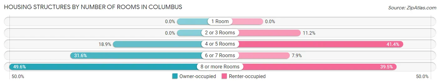 Housing Structures by Number of Rooms in Columbus