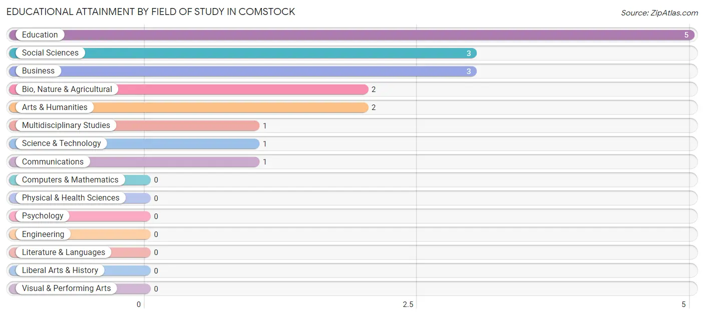 Educational Attainment by Field of Study in Comstock