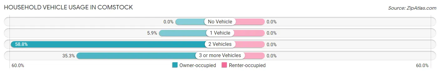 Household Vehicle Usage in Comstock