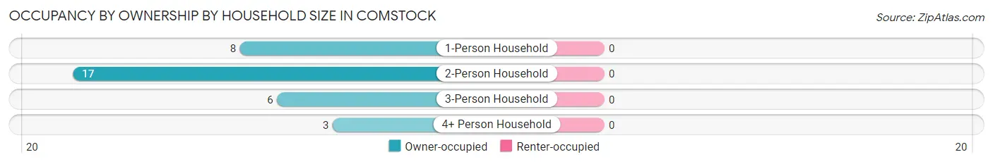 Occupancy by Ownership by Household Size in Comstock