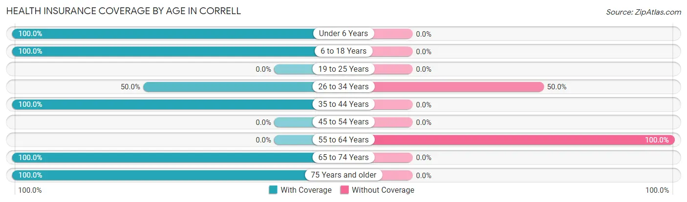 Health Insurance Coverage by Age in Correll