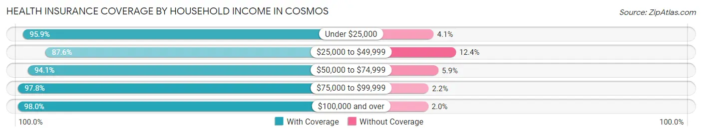 Health Insurance Coverage by Household Income in Cosmos