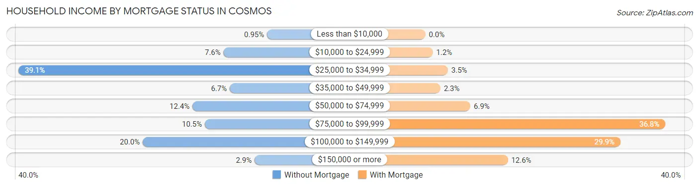 Household Income by Mortgage Status in Cosmos
