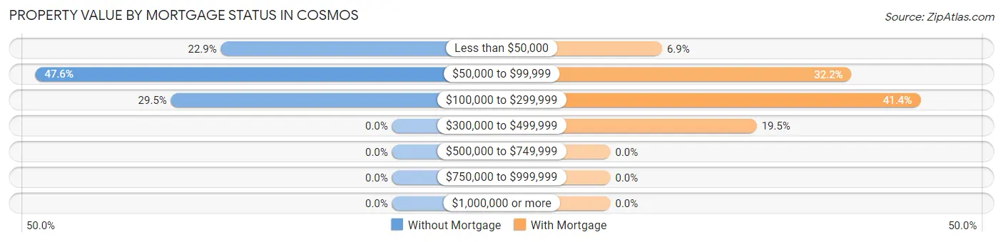 Property Value by Mortgage Status in Cosmos