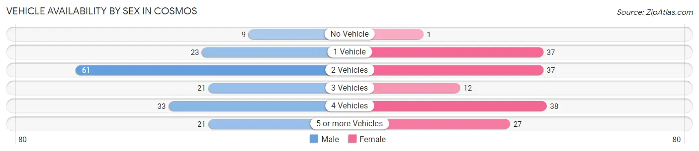 Vehicle Availability by Sex in Cosmos