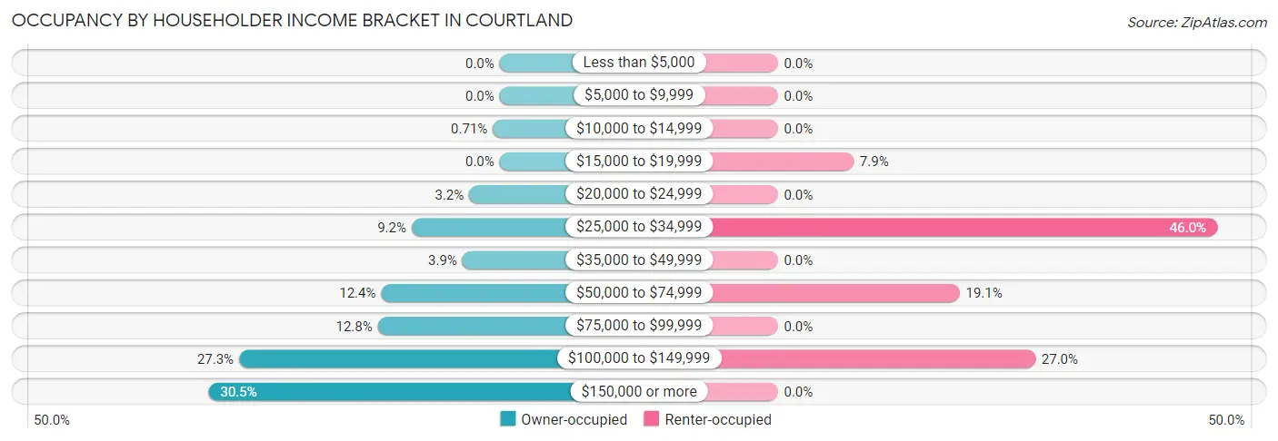 Occupancy by Householder Income Bracket in Courtland