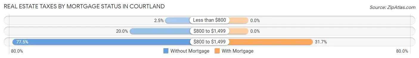 Real Estate Taxes by Mortgage Status in Courtland