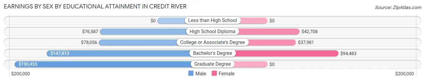 Earnings by Sex by Educational Attainment in Credit River