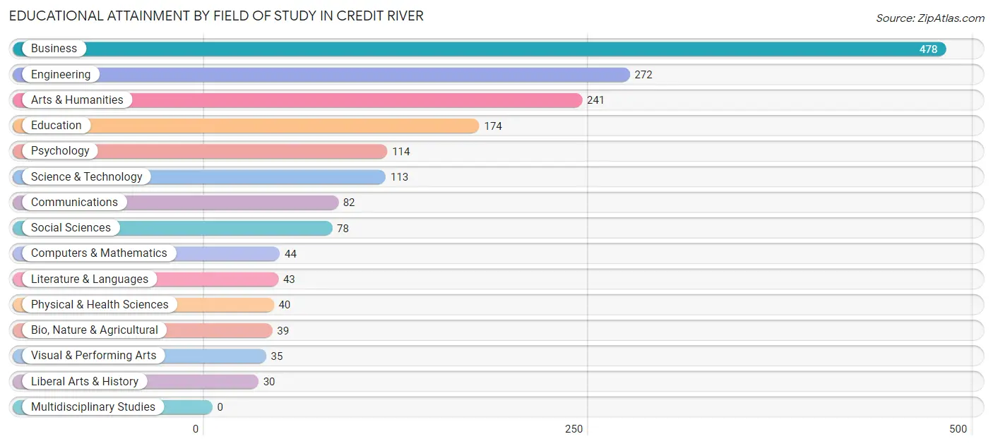 Educational Attainment by Field of Study in Credit River