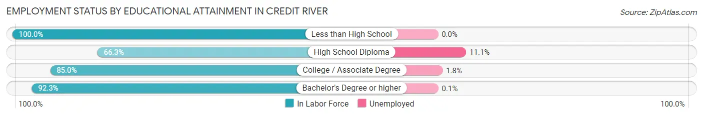 Employment Status by Educational Attainment in Credit River