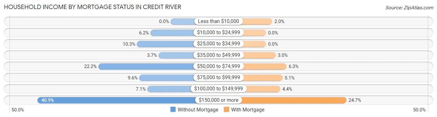 Household Income by Mortgage Status in Credit River