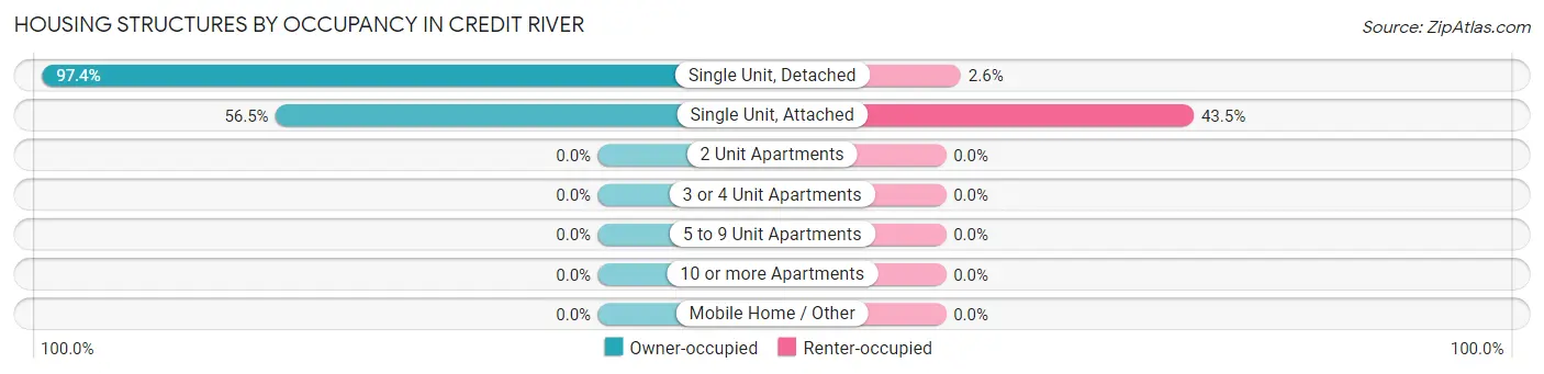 Housing Structures by Occupancy in Credit River